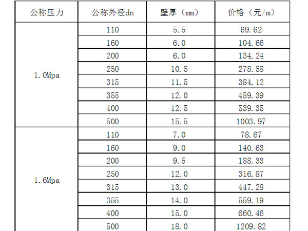 鋼絲網(wǎng)骨架pe管價格表